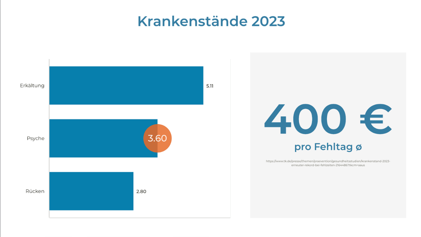 Krankenstände 2023